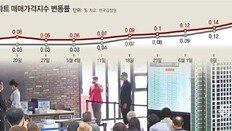 “부동산 규제前 막차 타자”… 주간 아파트값 8년만에 최대폭 올라