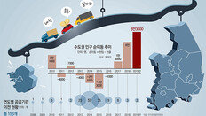 상장사 본사 71% 몰린 수도권… 부산-대구-광주서 20년째 순유입