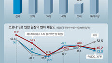 “알바비 깎는줄 알았더니 해고” 20, 30대 6개월간 가장 고통