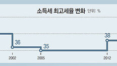 정부지출 늘자 ‘증세 드라이브’… 외국은 소득세 낮추는데 역주행