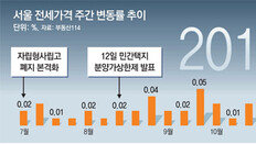 전세가격 불안 키우는 임대차 3법… 韓銀 “더 오를 수도”