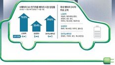 ‘기술력-생산라인-협업’ 3박자 갖춰… K배터리, 中-日 제쳤다