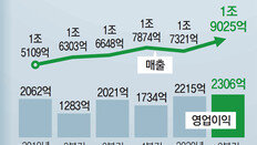 잘나가는 네이버… 2분기 영업익 80%↑