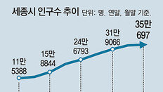 “靑-국회 이전 중요하지만 문화-교육-관광 자생력 갖춰야 행정수도 완성”