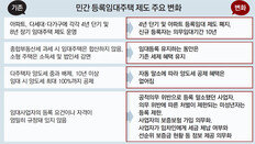 생계형 임대사업자 “졸지에 종부세 낼판”