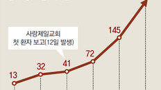 수도권 사흘간 462명 폭발적 증가… 광주-충주로 ‘n차 감염’ 번져