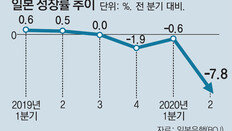 “코로나가 아베노믹스 성과 지워버렸다”