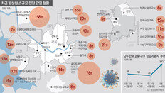 분식집-체조교실 등 일상공간서 소규모 집단감염 ‘위험 수위’