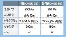 수해 아물기前… 태풍 ‘바비’ 시속 200km 강풍 몰고 온다