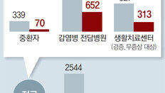 수도권 중증 병상 달랑 70개 남아… 의료진 감염에 병동 폐쇄도