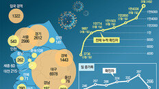 학교내 확진자 사흘새 92명… 교육계 “원격수업 선제적 전환을”