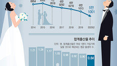 209조 쏟아붓고도 뚝… 뚝… 서울 합계출산율 0.64명