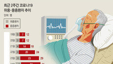 위중-중증환자 2주새 9명→104명 급증