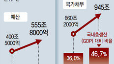 내년 나랏빚 1000兆 육박