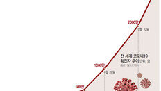3000만명 감염… 출구 못찾는 팬데믹