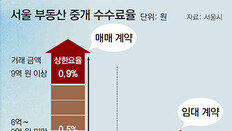 6억 집 중개수수료, 전세는 480만원-매매는 300만원