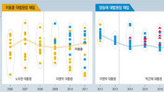 대법원장 캐스팅보트 쥘때… 김명수-진보, 양승태-보수 편에 서