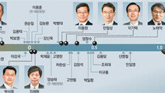 文대통령 임명 진보 대법관 5명, 판결 38건중 27건서 같은 의견