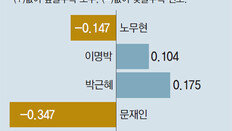 文정부 대법원 판결… 역대 가장 진보성향