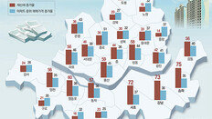 공시가격 인상으로 재산세 껑충… “정책 실패로 중산층 부담 가중”