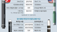 화성-15보다 핵탄두 3배 탑재… 신형ICBM 시험발사 강행 가능성