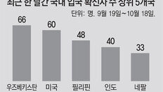 확진자 22% 해외서 유입… 근로자 많이 오는 아시아권이 최다