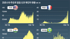 6월에 봉쇄 풀었던 유럽 ‘재확산’… 美, 북서부 중심 ‘3차 확산’