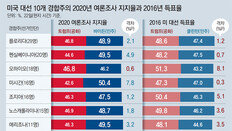 4년전 대역전극의 교훈 “될 곳만 공략”… 트럼프도 바이든도 경합주 화력 집중