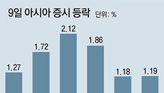 亞증시 동반상승… 원-달러 환율 22개월만에 최저