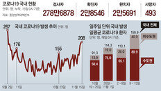 美, 일일 확진자 18만명 ‘최악’… 의료붕괴 伊, 비상용 산소통 품귀