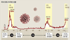 ①동시다발 ②40대 이하 ③경로불명… 3차 유행 대처 더 어려워져