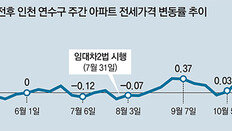 새 아파트 8000채 늘어도… 전셋값 껑충 뛴 인천 연수구