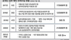 신공항 강행땐 文정부 예타면제 100조 넘긴다