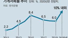 소비 꽁꽁… 가계저축률 21년만에 10% 넘을듯