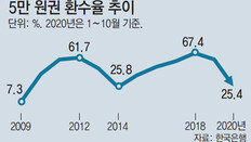 대면소비 줄자… 5만원권 환수율 ‘최저’