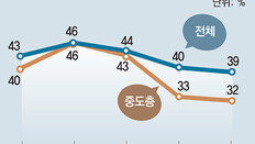 文대통령 지지율 39%… ‘콘크리트 40%’ 세번째 무너져