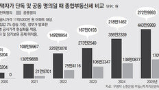 주먹구구 종부세 대책… 이번엔 단독명의자들 불만