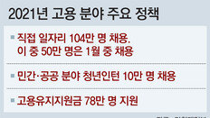 세금으로 일자리 104만개… 1월에만 50만개 창출