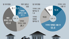 “文정부 부동산정책 잘못” 70%육박… “집값 올해도 오를것” 68%