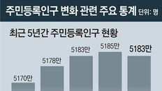 코로나로 인구절벽 가속… 성장 더 타격