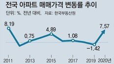 세종 45%-대전 18%… 작년 아파트값, 9년만에 최대폭 상승