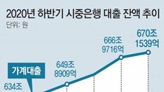 신용대출 작년 24조 급증… 정부-韓銀 ‘부실’ 공개경고