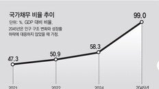 인구감소 → 성장률 하락 → 재정악화 악순환… “세원 확대 논의해야”