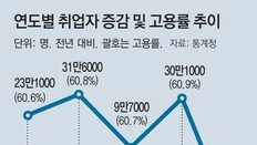 작년 12월 취업자 63만명 감소… 외환위기 이후 최대폭 줄었다