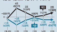 ‘빚투’ 새해 들어서만 2조 급증… 증권사들 대출중단