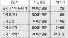 국내 백신 총 7600만명분… 화이자 신속 접종 위해 긴급승인 추진