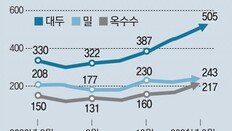 줄줄이 오르는 식탁물가… 곡물가 뛰자 가공식품도 도미노 인상