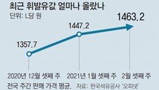 휘발유값 13주째 상승… 식품값도 줄인상