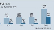 “회사 사정상 쉰다” 中企 휴직자 작년 36만명… 대기업의 32배