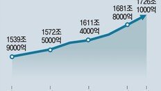 영끌-빚투에 가계빚 1726조… 또 최고치